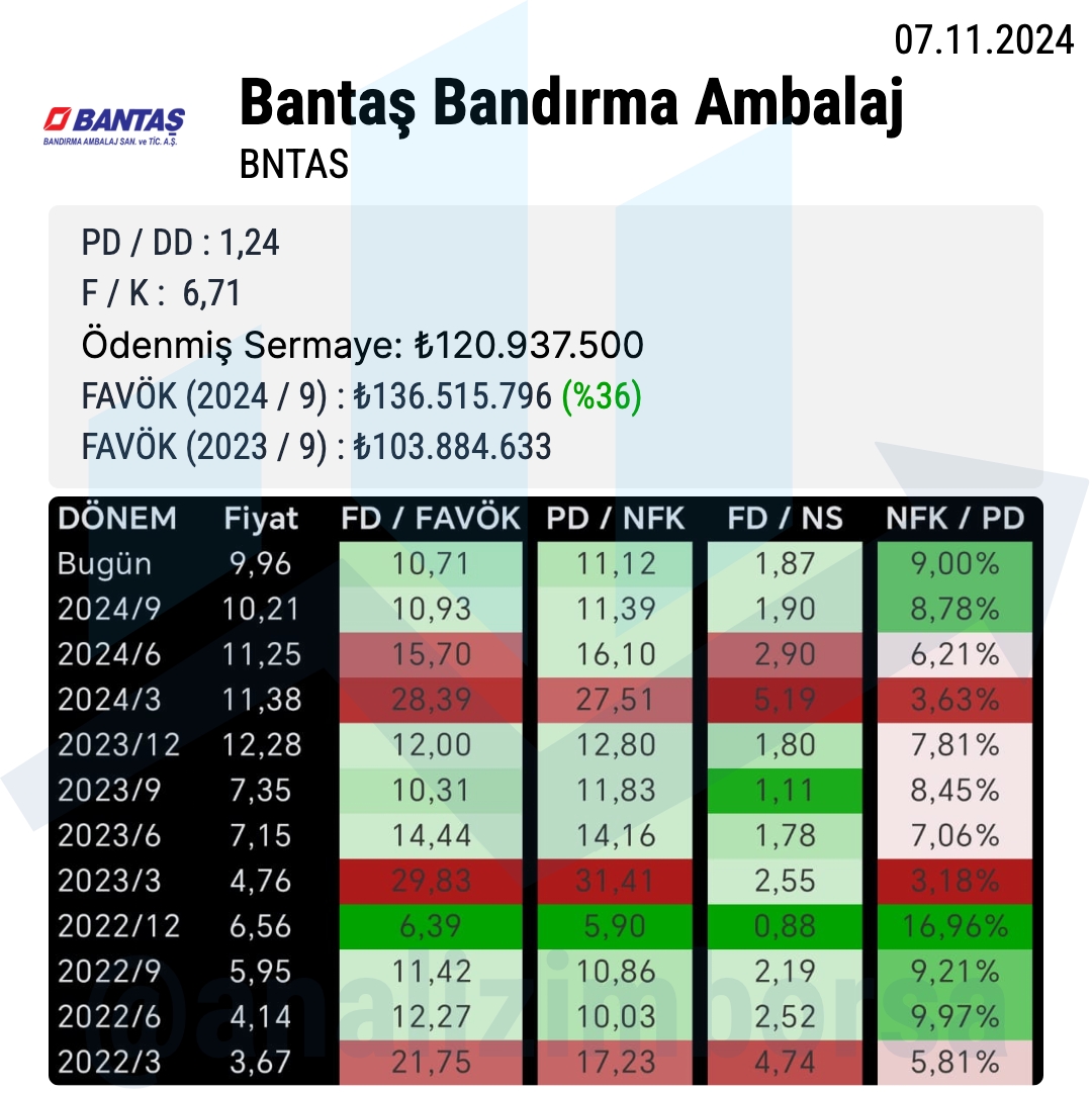analizimborsa's tweet photo. Bantaş Bandırma Ambalaj, 2024 yılının ilk dokuz ayında finansal olarak oldukça başarılı bir performans sergilemiştir. Şirketin satış gelirleri ve karlılığı önemli ölçüde artmış, borçluluk oranı azalmış ve özkaynakları güçlenmiştir.

#BNTAS #XU100  #BIST1O0 #BORSAANALIZIM https://t.co/UGsqSDPyER