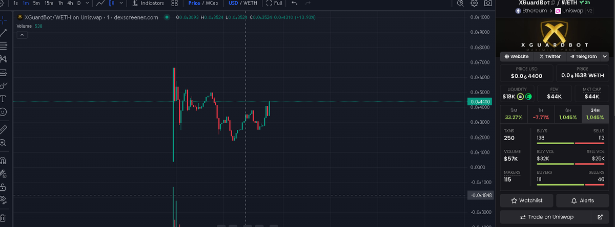 #XGUARDBOT is picking back up and will continue to rise. We got a whole lot of things planned ahead. Make sure to ride along.