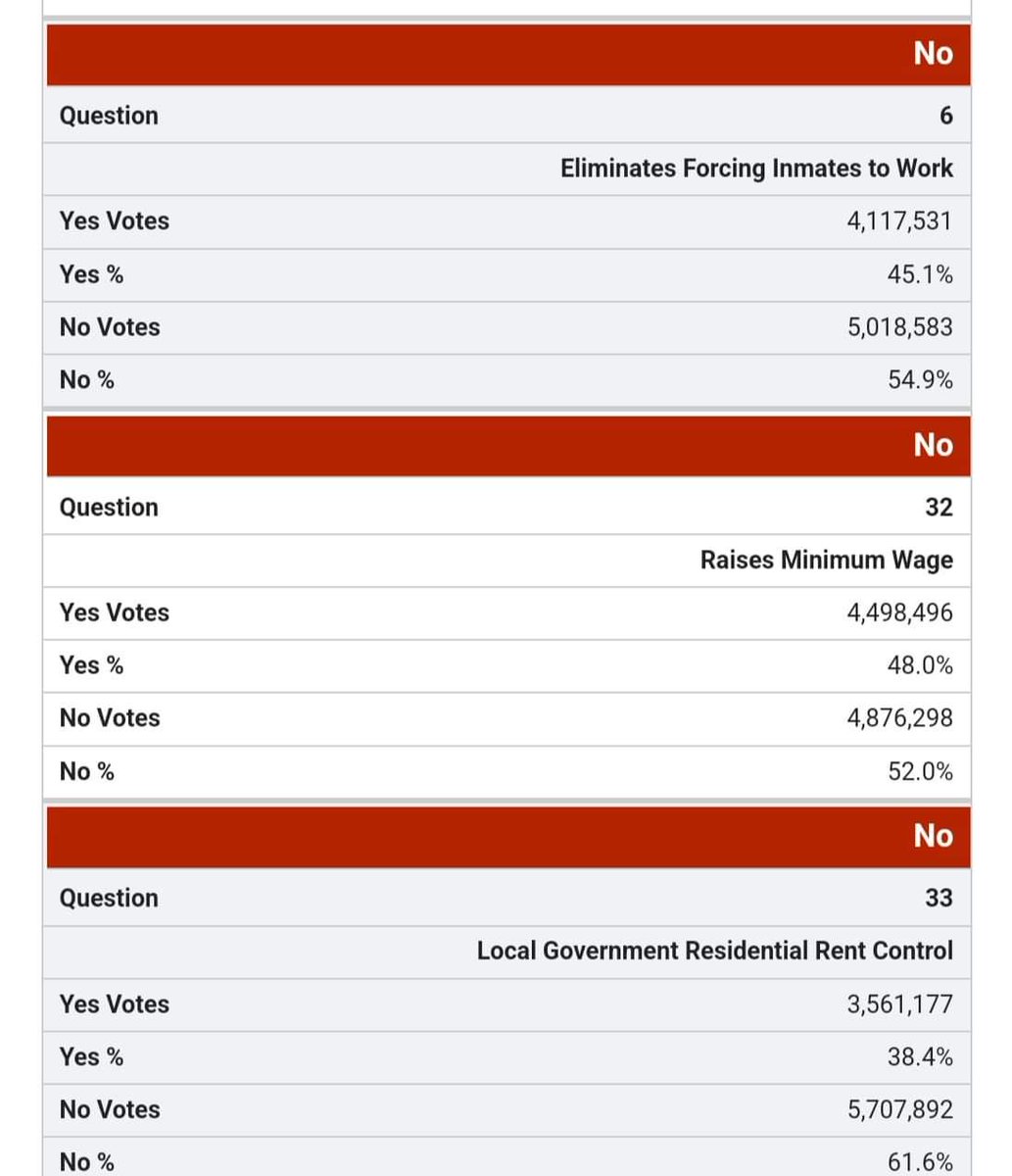 Habislike's tweet photo. Now, look at this..
Beautiful, Sunny, Blue #California voted:

1. NO on #Prop6, which would’ve abolished slavery in their state.
2. NO on raising the minimum wage.
3. NO on rent control.

This is exactly why I’ll never be fooled by white Anglo #liberals. https://t.co/htqAxbRCDO