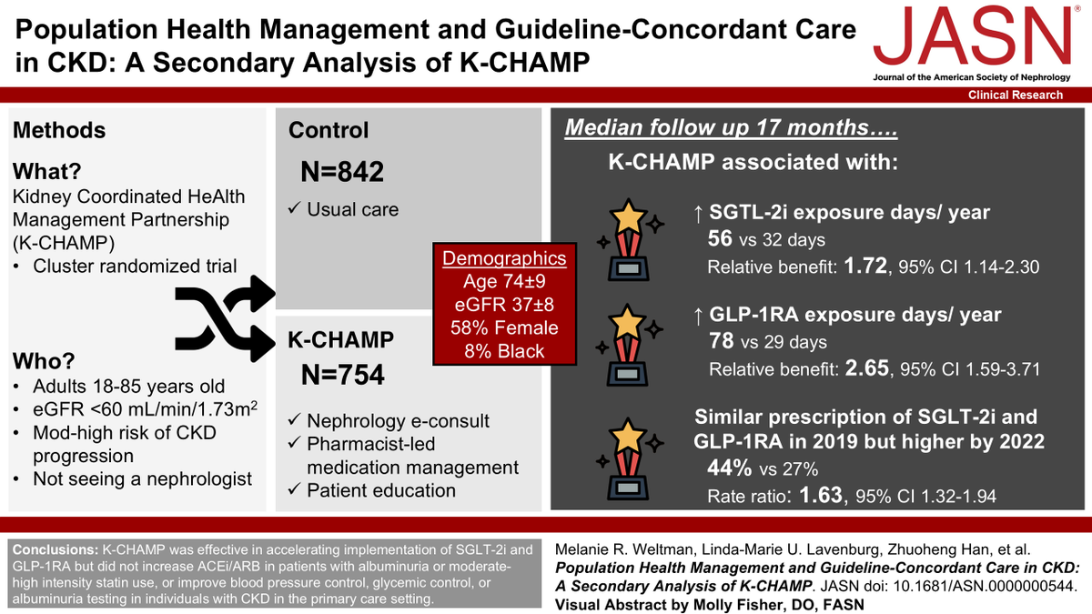 JASN_News's tweet photo. Gaps in guideline-concordant care for CKD lead to poor outcomes. This study found that K-CHAMP was effective in accelerating implementation of SGLT-2i and GLP-1RA but did not increase ACEi/ARB in patients with albuminuria or moderate-high intensity statin use, or improve blood pressure control, glycemic control, or albuminuria testing in individuals with CKD in the primary care setting. https://t.co/prC50RX7gf
@jgyabes 
@MitraEpi 
@Tom_Nolin