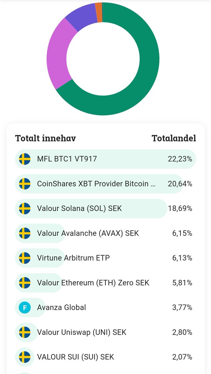 SoulmateSteve's tweet photo. @tekniknisse Det är ju viktigt att inte lägga alla ägg i samma påse... Så därför äger jag lite global fond också. #diversifiering 😉 https://t.co/0QxwmHmW8Q
