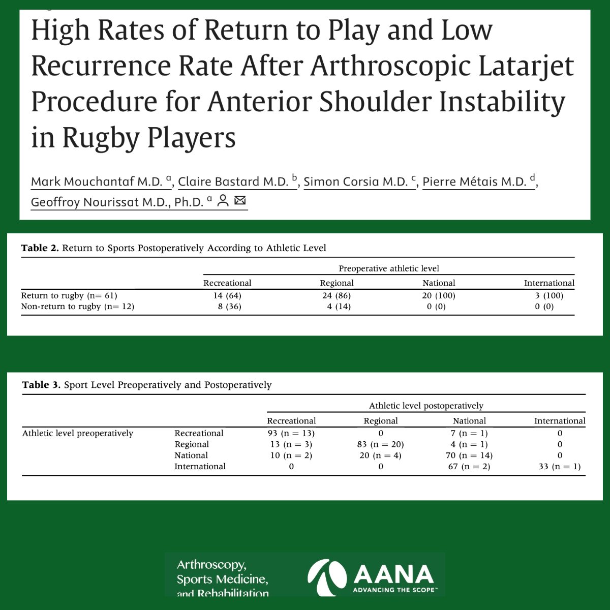 ArthroscopyJ's tweet image. Mouchantaf et al reported in this study high return to play of rugby players following arthroscopic Latarjet procedure.  #Rugby #ReturnToPlay #LatarjetProcedure