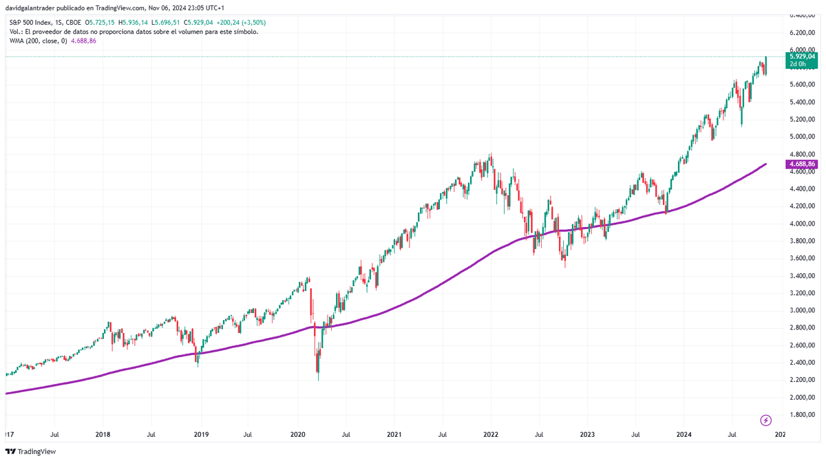 DavidGalanBolsa's tweet photo. 📈Nuevos máximos históricos en el Dow Jones
📈Nuevos máximos históricos en el SP500
📈Nuevos máximos históricos en el Nasdaq100
🐻Y te decían que lo vendieras todo que se iba a hundir...
💡Gráfico del SP500 vía Tradingview
💬¿Aún sigues a permabears que siempre son negativos? https://t.co/WfmGAdRUwv
