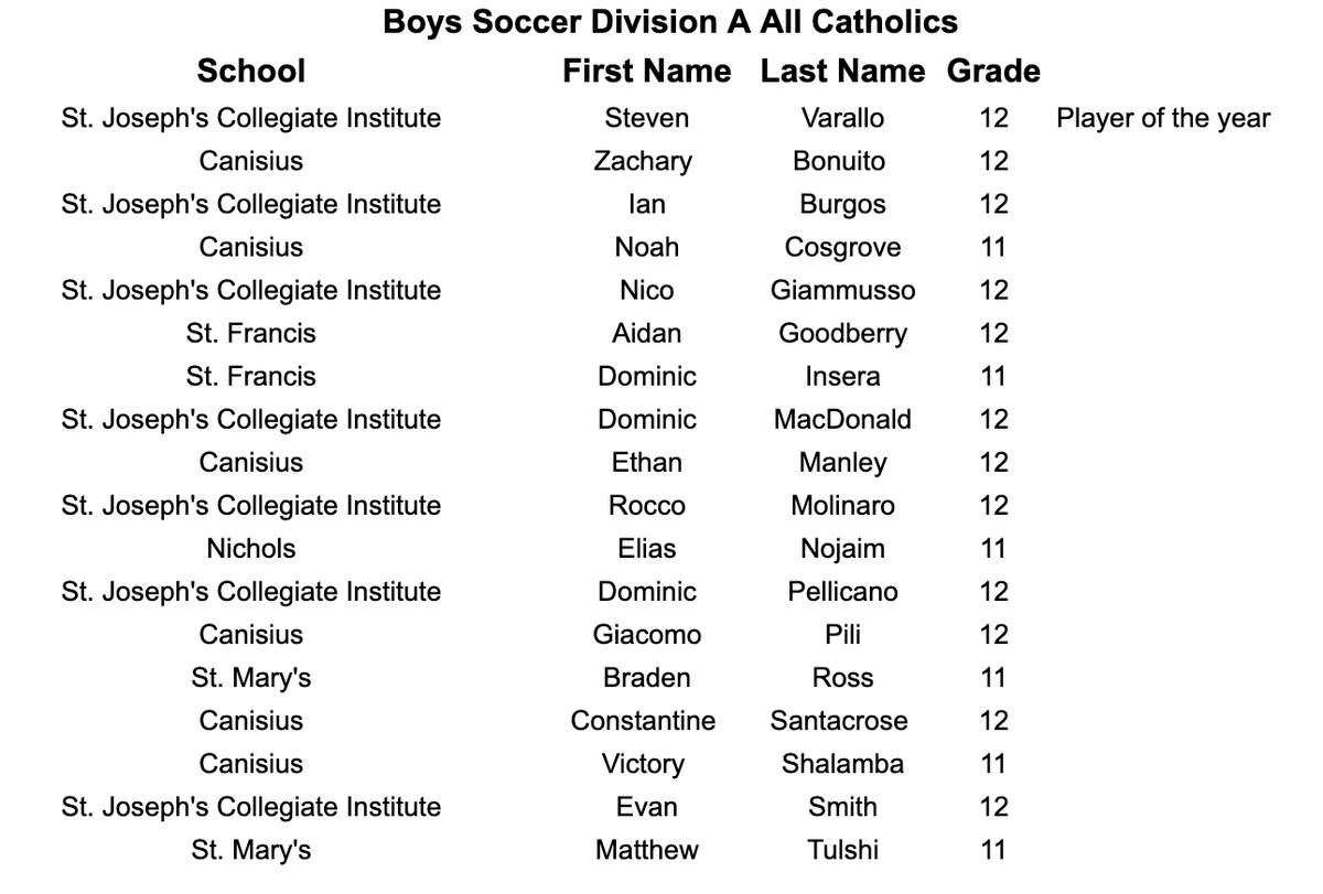 MonsignorMartin's tweet photo. Congratulations to our Division A Boys Soccer All Catholics https://t.co/jum61bVQPU