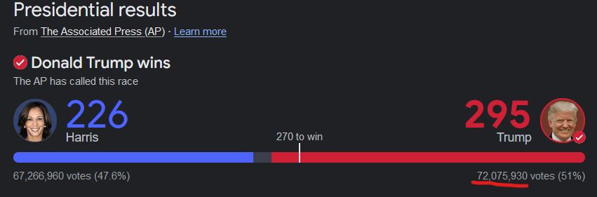 HardLegGaming's tweet image. One important takeaway from  the election, is that Trump didn't gain any supporters.
He got 74 Million votes in 2020
He got 72 Million votes in 2024
Out of 230 Million eligible voters
The problem isn't that 1/2 of America supports him, it's that 1/3 didn't bother to show up.