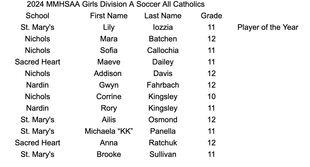 Congratulations to our Division A Girls Soccer All Catholics