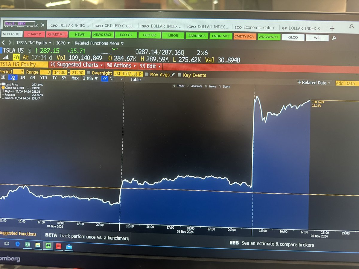 For those asking… Tesla market cap has increased by $110 billion today since Trump’s re election this morning… which would mean that Elon Musk’s 13% stake is worth $14 billion more today than yesterday….