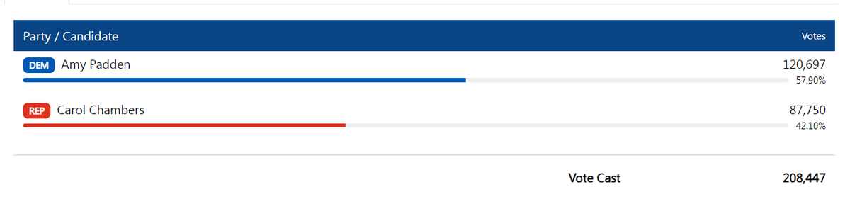 Amy Padden, candidate, Arapahoe County DA (JD18) ⚖ tweet media