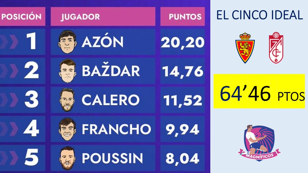MagnificosRZ's tweet photo. 🎩 EL 5 IDEAL ante el Granada
🎯 Este quinteto hubiera dado la puntuación óptima (64'46) la pasada jornada 🧐👇
1️⃣ AZÓN
2️⃣ BAZDAR
3️⃣ CALERO
4️⃣ FRANCHO
5️⃣ POUSSIN
🎖️ #Geroge se impuso con un equipo casi idéntico -con la única diferencia de Lluís por Poussin-, para sumar 64'32 puntos
⚽ Descarga nuestra APP en https://t.co/UL9WOiy3F0 👈 y disfruta del ÚNICO #Fantasy 💯 dedicado a tu #RealZaragoza 💙