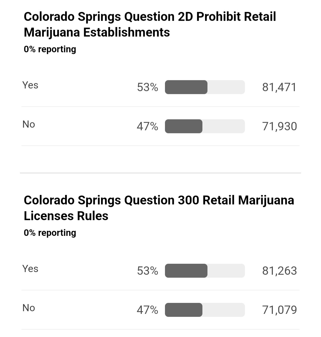 VicDaMoo2's tweet photo. So weed stores can apply to sell recreational, but effectively can't sell it anywhere in town. Way to go, people. City council continues to do whatever they want. https://t.co/VUthCFS58w