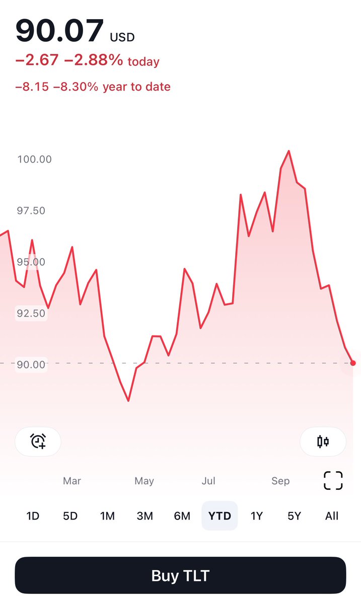 $TLT almost back to where it was when $SPY was $510. 😳