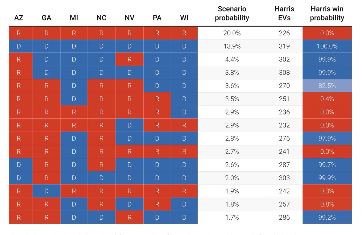 Henry Schulman BLUE CHECK MARK (@hankschulman) on Twitter photo People will bang on <a href="/NateSilver538/">Nate Silver</a> and his model for ending at a 50-50 chance each candidate would win. But there's another part of his model that was completely spot on. By far it said the most likely scenario is Trump sweeping the seven swing states, which looks likely now. People will bang on <a href="/NateSilver538/">Nate Silver</a> and his model for ending at a 50-50 chance each candidate would win. But there's another part of his model that was completely spot on. By far it said the most likely scenario is Trump sweeping the seven swing states, which looks likely now.