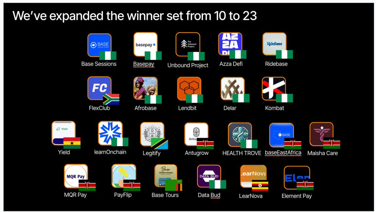 Based Builders East Africa (@baseeastafrica) on Twitter photo Well well well LFB ๐
CONGRATULATIONS ๐ all <a href="/baseEastAfrica/">Based Builders East Africa</a> builders and the <a href="/base/">Base</a> teams
<a href="/jessepollak/">jesse.base.eth</a>
<a href="/base/">Base</a>
<a href="/DefiDevrel/">DefiDevrel.base.eth</a>
<a href="/Sir_Damilare/">Dami.base.eth</a> Well well well LFB ๐
CONGRATULATIONS ๐ all <a href="/baseEastAfrica/">Based Builders East Africa</a> builders and the <a href="/base/">Base</a> teams
<a href="/jessepollak/">jesse.base.eth</a>
<a href="/base/">Base</a>
<a href="/DefiDevrel/">DefiDevrel.base.eth</a>
<a href="/Sir_Damilare/">Dami.base.eth</a>