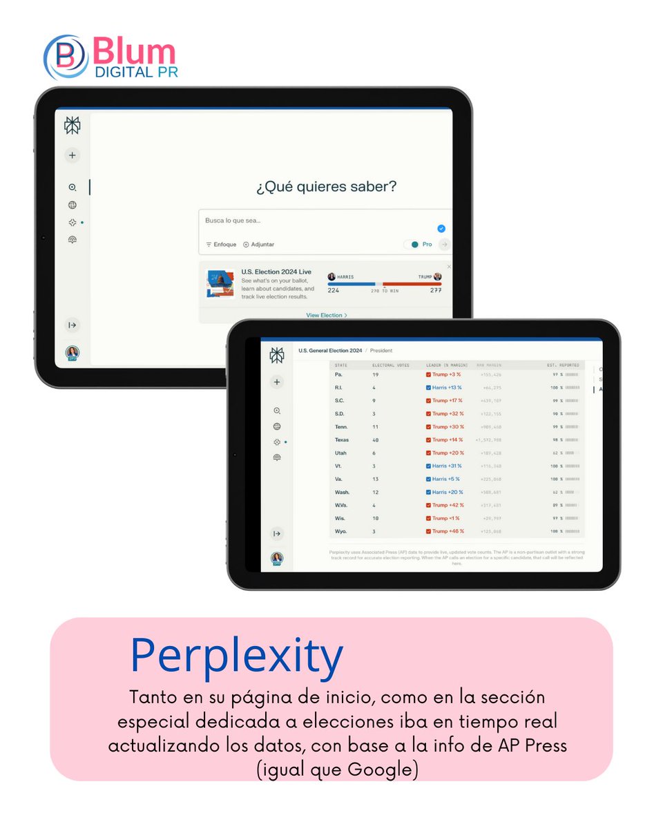 BlumDigitalPR's tweet photo. @soniayanezblum ✨ Perplexity: Actualización constante en tiempo real, citando a la fuente The Associated Press AP
 📅 Acceso directo a resultados en vivo y detallados. 
📊 Información por estado, con enfoque especial en estados en disputa.
📋 Fuentes confiables actualizando segundo a segundo. https://t.co/8qgICy8n70