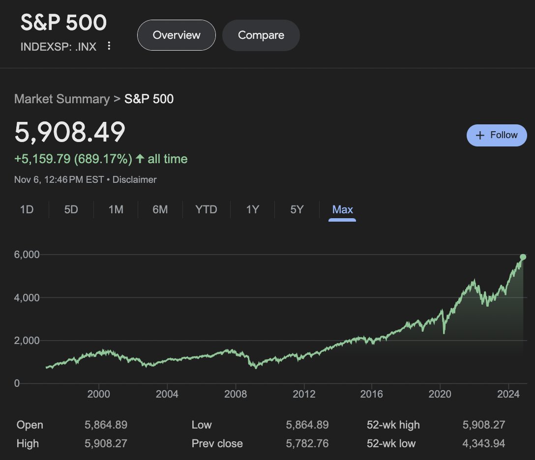 (Investing)"S&P 500 oltre i 5.900 punti: un traguardo storico che segna la fiducia degli investitori"