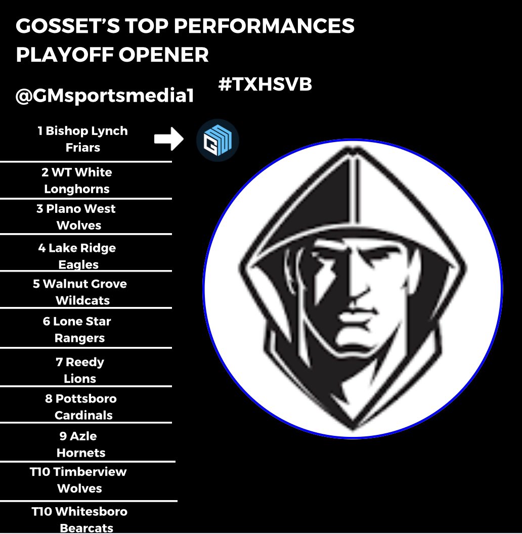 GMsportsmedia1's tweet photo. An upset win for Bishop Lynch over Liberty Christian leads Gosset’s top performances in the playoff opener!

2 @WTWLonghorns 
3 @planowestvb 
4 @lakeridge_vb 
5 @WGHS_VB 
6 @LSHS_Vball 
7 @reedyvolleyball 
8 @pottsboroisd 
9 @AzleVolleyball 
10 @TViewvolleyball 
10 @WISDBearcats https://t.co/EX6ETapqLh