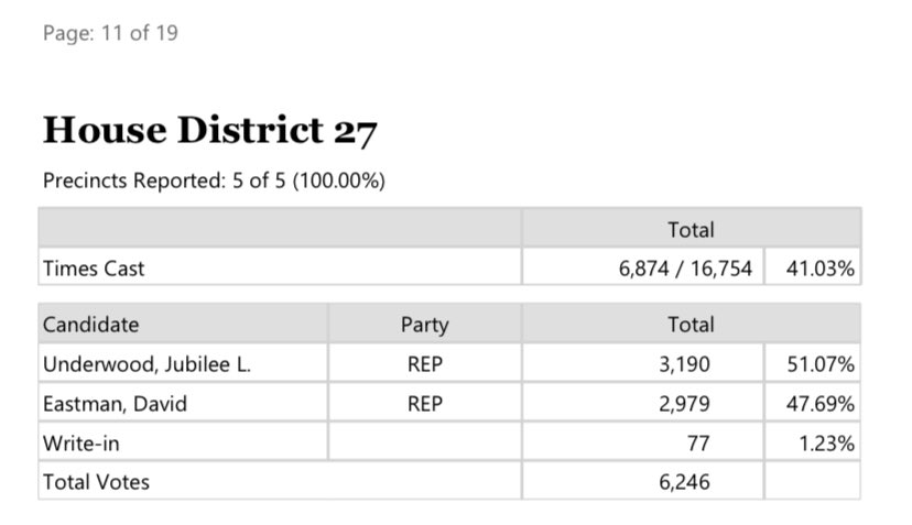 Looking through results for local for any hope. None for my district but Eastman is out. Despite everything this feels good. Even Republicans hated him so much they pushed him out.