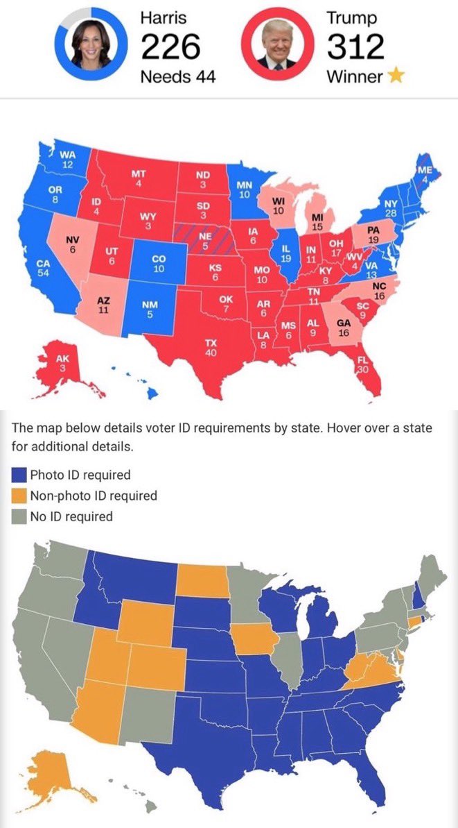 MyLordBebo's tweet photo. 🇺🇸🚨‼️ Kamala mostly won states without voter id requirement.

🤷‍♂️ https://t.co/YmPgsUEGQu
