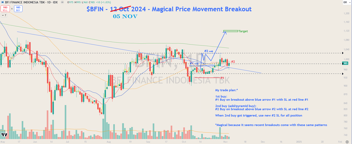 hfmtrades's tweet photo. $BFIN

#2
Buy on breakout > Rp.995 (ie.1000)
Stoploss: Rp.960
Target 1: 2-3R

#DailyChart
#SwingPlan #Tradeplan
#BreakoutContinuation #MagicalPriceMovement
#IDX #Nov2024 https://t.co/m6kGTz0Y9g