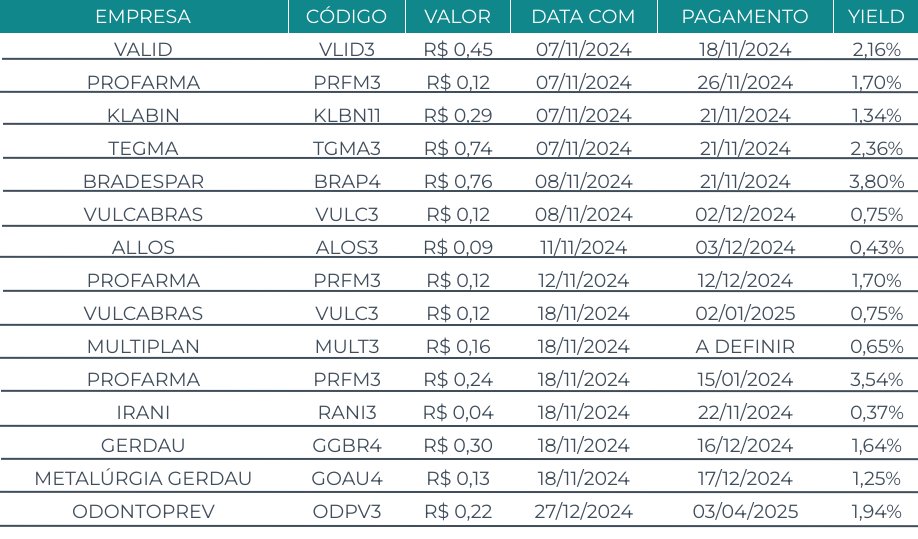 capitalizo's tweet photo. 🗓️ Agenda de Dividendos
Confira as ações que pagarão proventos nos próximos dias. Os valores levam em conta Dividendos e Juros Sobre o Capital Próprio (JCP):
#VLID3 #PRFM3 #KLBN11 #TGMA3 #BRAP4 #VULC3 #ALOS3 #MULT3 #RANI3 #GGBR4 #GOAU4 #ODPV3 https://t.co/PVFktZQSwj