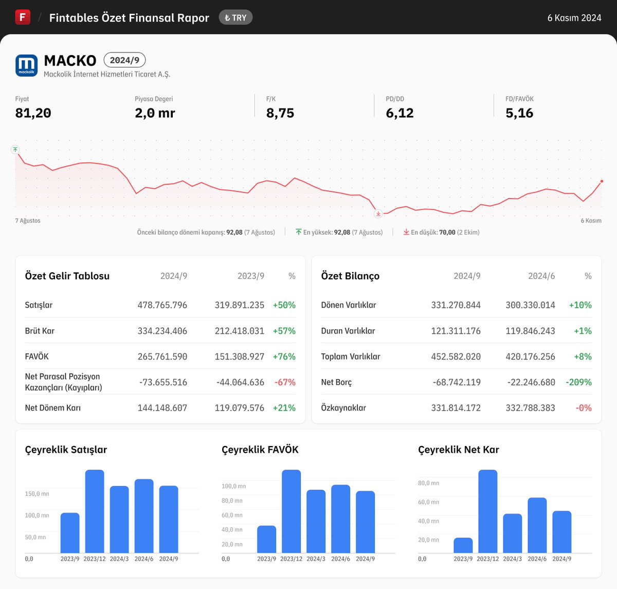 $MACKO 2024/9 finansal tabloları açıklandı. 

Detaylı analiz için: fintables.com/sirketler/MACKO

Mobilde incelemek için: app.adjust.com/b8veq3c #MACKO