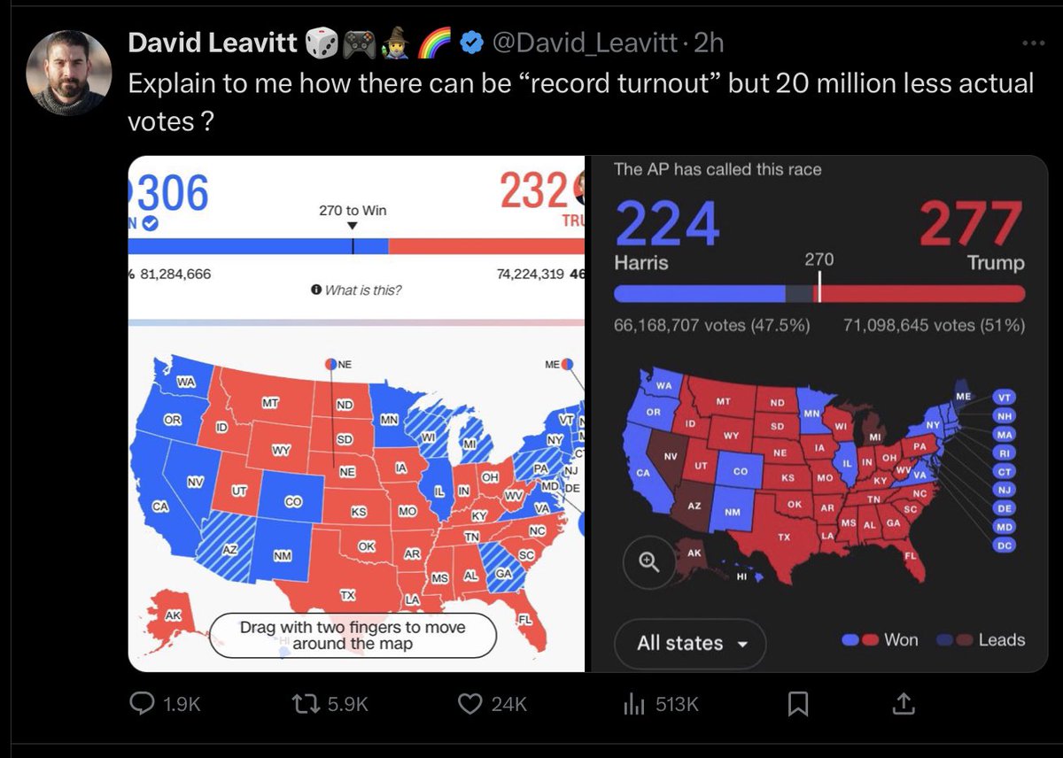#Recount 
With 18 million less votes than last time despite record voter registration and turnout, something dodgy has happened.