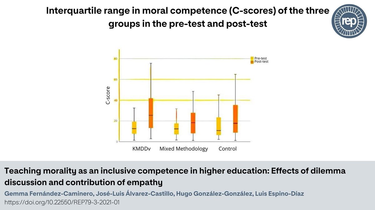 REPedagogia's tweet image. How can #InclusivePedagogies in higher education train students in democratic competencies?

This study explores #Dilemma-based methods in moral learning, suggesting experiential approaches in diverse settings can boost moral growth. doi.org/10.22550/REP81…
