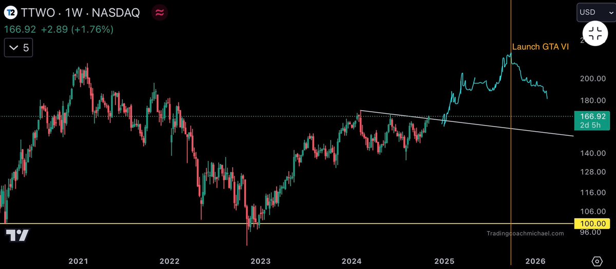 TAWithMichael's tweet photo. $TTWO is getting interesting here as it is attempting to break above this diagonal today. A successful break above, could lead to a start of the run-up into the launch of #GTA6. https://t.co/BlykcBoK8E