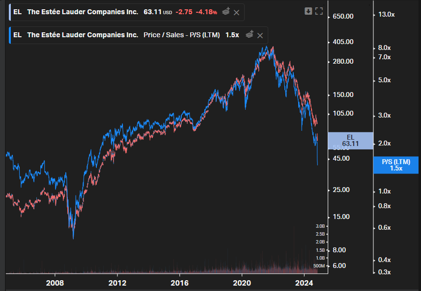 ShareholderCash's tweet photo. $EL is currently trading at its lowest P/S since early 2010. https://t.co/4yAve4xvKT