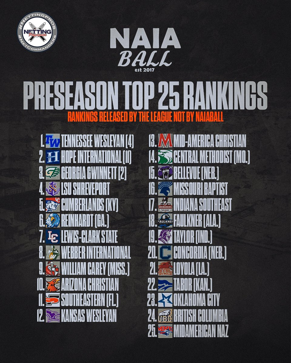 🚨🚨 2025 NAIA Preseason Baseball Rankings!
The next coaches poll will release on March 5th, 2025.

(*These rankings are from the league not via NAIABall)