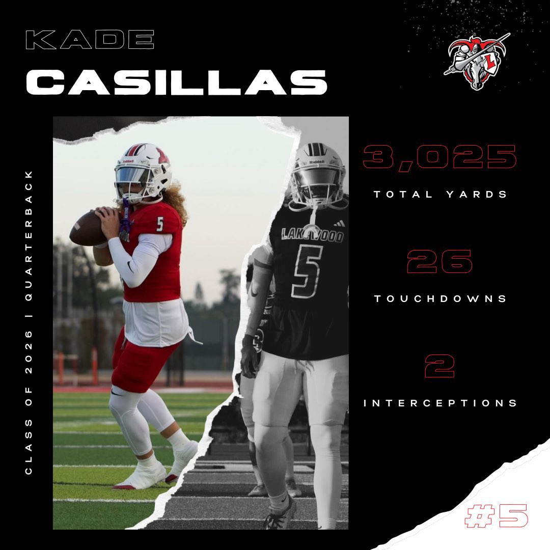 Kade Casillas (@kadecasillas) on Twitter photo 🔴 Regular Season Stats 🔴
- 64% completion
- 3025 total yards (588 rushing)
- 31 total touchdowns (5 rushing)
- 2 interceptions
<a href="/LKWDFOOTBALL/">LAKEWOOD FOOTBALL</a> <a href="/JustinUtupo/">Justin Utupo</a> <a href="/shanevirnala/">Coach ShaneV</a> <a href="/OrtegeJenkins16/">Ortege Jenkins</a> <a href="/562sports/">The562.org</a> <a href="/johnwdavis/">John W. Davis</a> <a href="/latsondheimer/">eric sondheimer</a> <a href="/GregBiggins/">Greg Biggins</a> 🔴 Regular Season Stats 🔴
- 64% completion
- 3025 total yards (588 rushing)
- 31 total touchdowns (5 rushing)
- 2 interceptions
<a href="/LKWDFOOTBALL/">LAKEWOOD FOOTBALL</a> <a href="/JustinUtupo/">Justin Utupo</a> <a href="/shanevirnala/">Coach ShaneV</a> <a href="/OrtegeJenkins16/">Ortege Jenkins</a> <a href="/562sports/">The562.org</a> <a href="/johnwdavis/">John W. Davis</a> <a href="/latsondheimer/">eric sondheimer</a> <a href="/GregBiggins/">Greg Biggins</a>