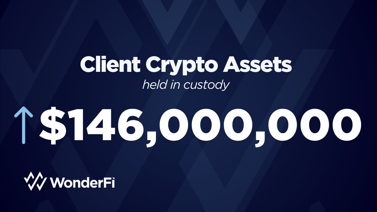 WonderFi's tweet photo. Client crypto assets held in custody for clients of @Bitbuy &amp; @Coinsquare have increased by $146M since U.S. polls closed last night.  

This growth comes with confirmation of pro-crypto Donald Trump as the U.S. president once again. https://t.co/wd3unr8yBp