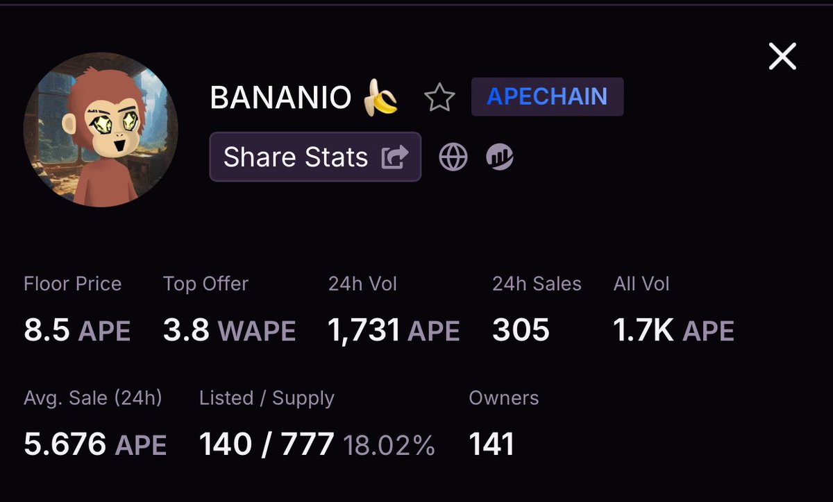 bananio_nft's tweet photo. 1700+ APE volume in less than 2 hours MF ๐ค #bananio https://t.co/AavUeBTolp