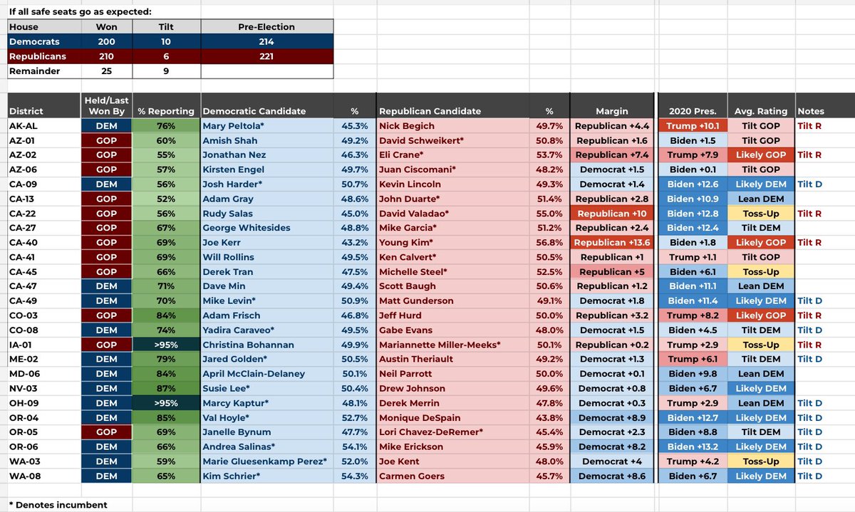 It’s overtime in the battle for the House.

Here’s where things stand:

Projected/expected winners:
🔴 Republicans: 210
🔵 Democrats: 200
🟡 Remainder: 25

Rs lead in most of the uncalled CA House races, though there’s expected to be a blue shift — but how much is crucial/unknown