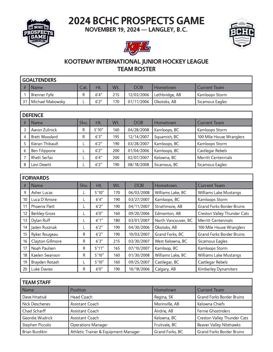 KIJHL's tweet photo. .@thebchc announced today the Kootenay International Junior Hockey League roster that will compete in the third annual BCHC Prospects Game on Tuesday, November 19th at the George Preston Recreation Centre in Langley, BC.
Details are on the KIJHL app or website. @thePJHL https://t.co/6miY29l4bX