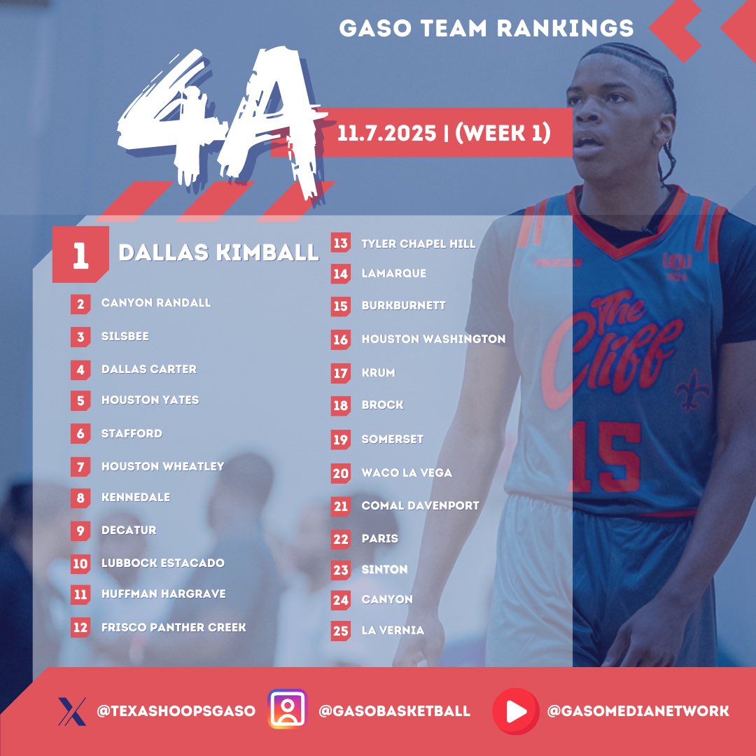 #GASO HS Pre-Season Rankings

Class 4️⃣🅰️