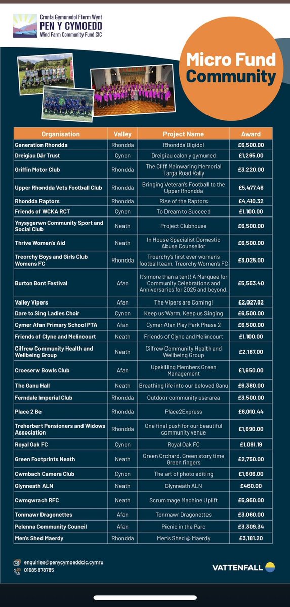 CymerPrimary's tweet image. Thank you so much @PyC_windfarm your help and support will enable us to complete our community play park 🛝🌲#cymerafanpta #friendsofcymerafan #comunitygrants #cymerafansis #penycymoeddwindfarm #community