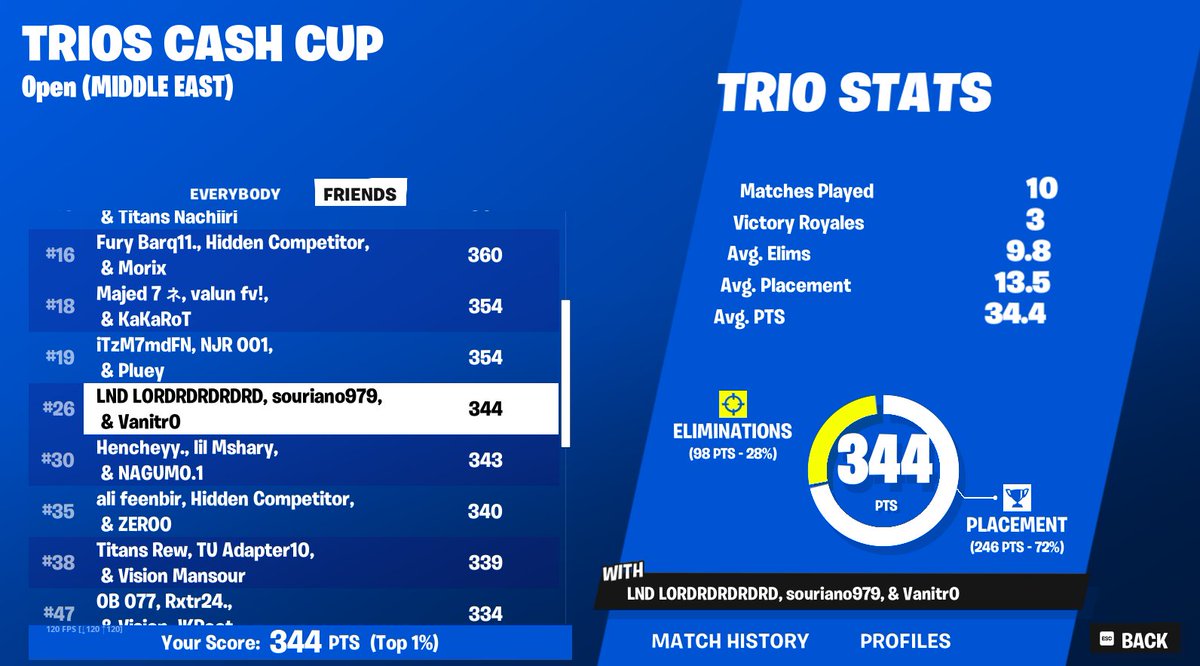 Qualed Trio cash cup final w/ <a href="/souriano/">souriano</a> <a href="/LoRd90__/">LND LORD</a> 

Best comeback