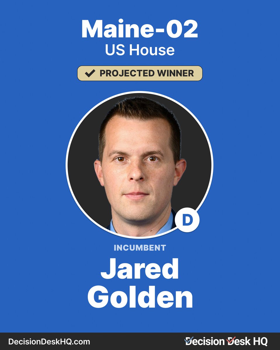 DecisionDeskHQ's tweet image. Decision Desk HQ projects Jared Golden (D) wins the US House election in Maine's 2nd congressional district.

#DecisionMade: 1:25 PM EDT

Follow live results here:
decisiondeskhq.com/results/2024/G…