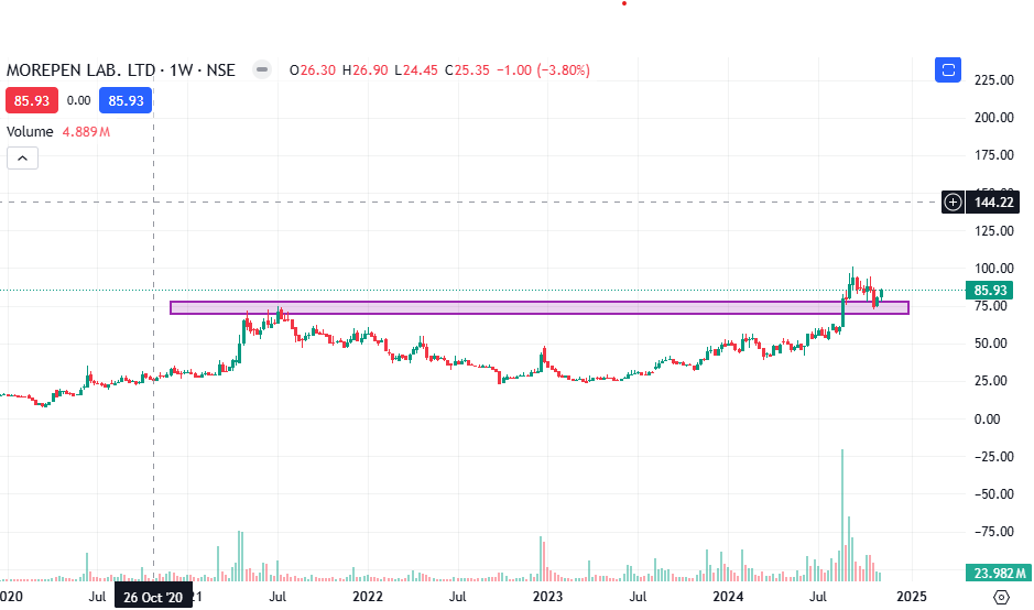 pawankrishna007's tweet photo. #morepenlab 

#StockMarketUpdate #WareeEnergies #DonaldTrump2024 #Dowjones #BreakoutStock #options #StockToWatch https://t.co/017ODhtLYY