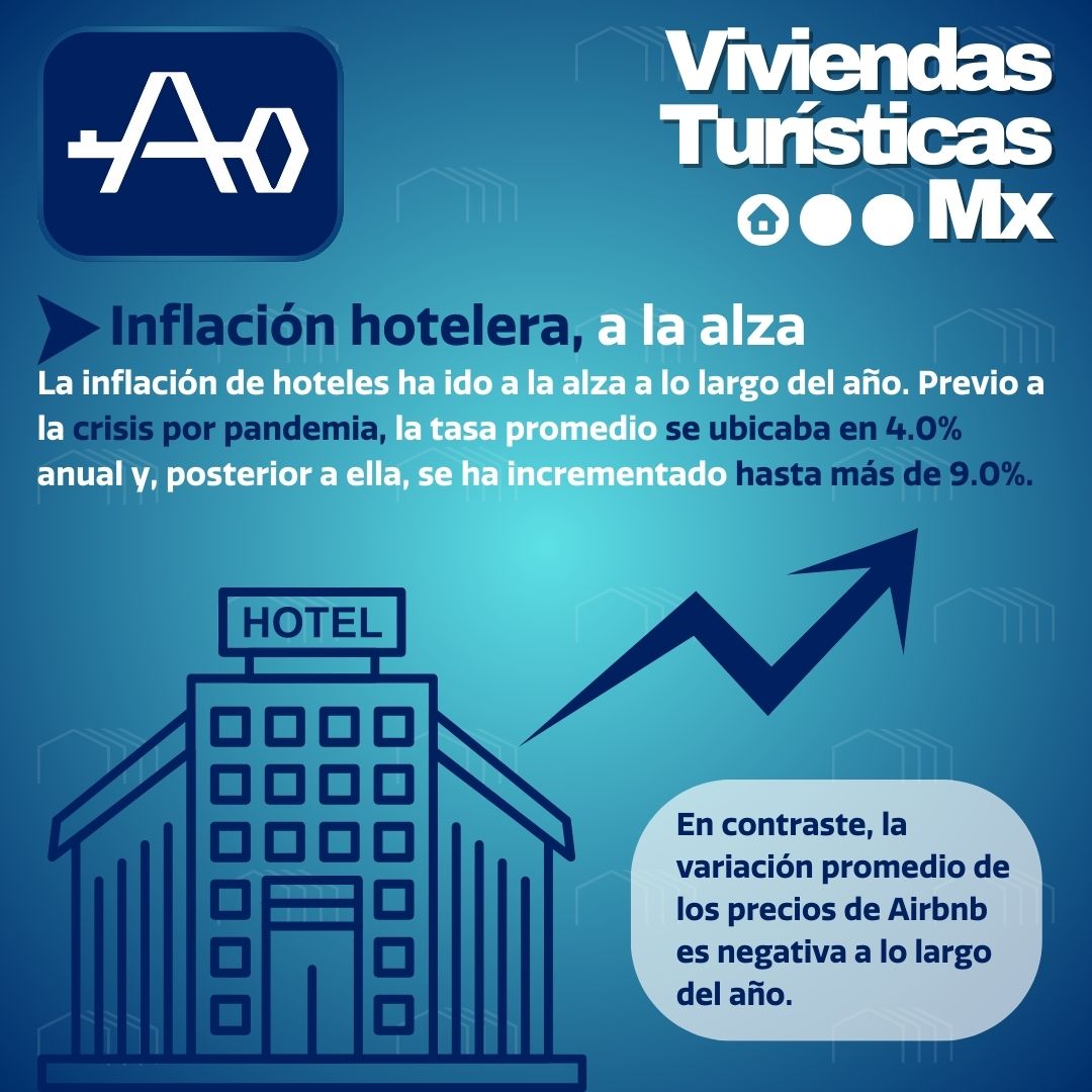 AMVITUR's tweet photo. 🏡 Mientras que los precios de Airbnb han mostrado una tendencia a la baja en el último año, la inflación en hoteles y servicios turísticos en CDMX sigue siendo más alta. Esto muestra que los alquileres turísticos no son la causa del aumento de precios 🏨⬇️ https://t.co/yGDDZgxv8l