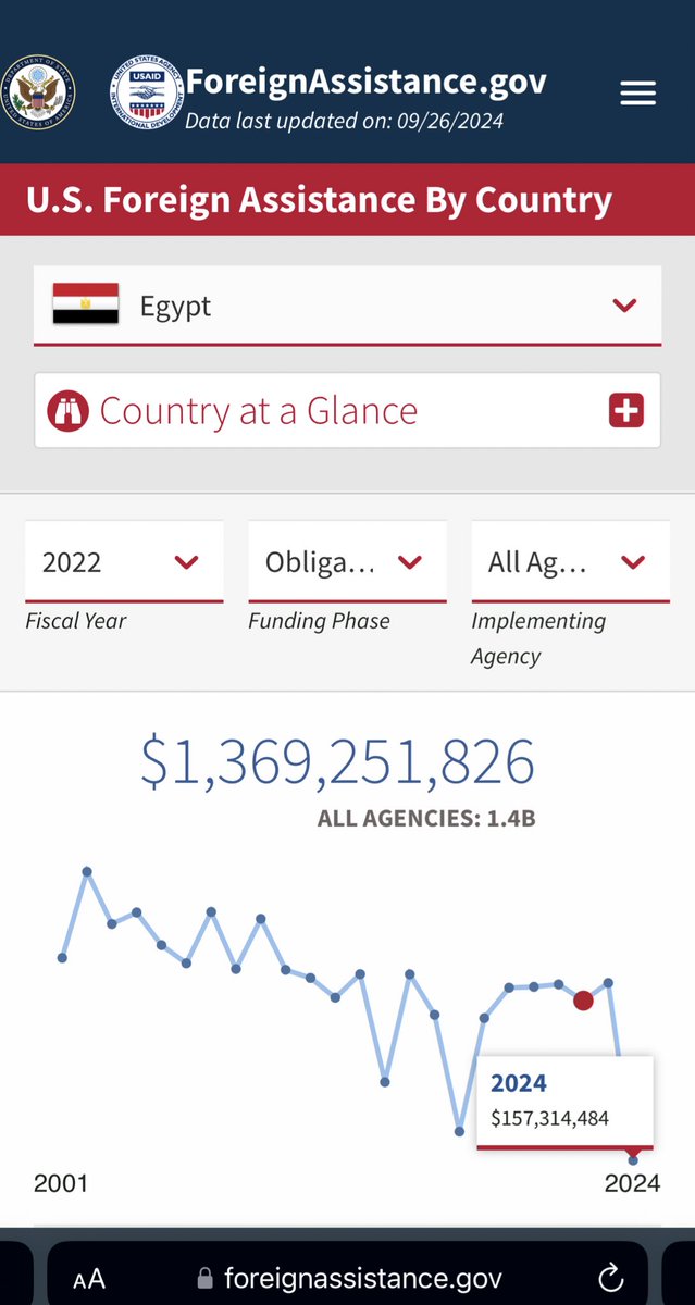 كلامه ذا ٢٠١١ مدري ٢٠١٤ اتركوه عنكم شوي ما يقدم ولا يؤخر

النكتة فيه مصريين يقولون احنا اجبرنا ترامب يدفع لنا الجزية وهم ياخذون مساعدات عسكرية سنوية من امريكا 😭😭😭😭😭😭

(طبعاً امريكا خفضت المساعدات من مليار ونص دولار عام 2023 الى 157 مليون دولار فقط عام 2024) بمقدار %90 ~