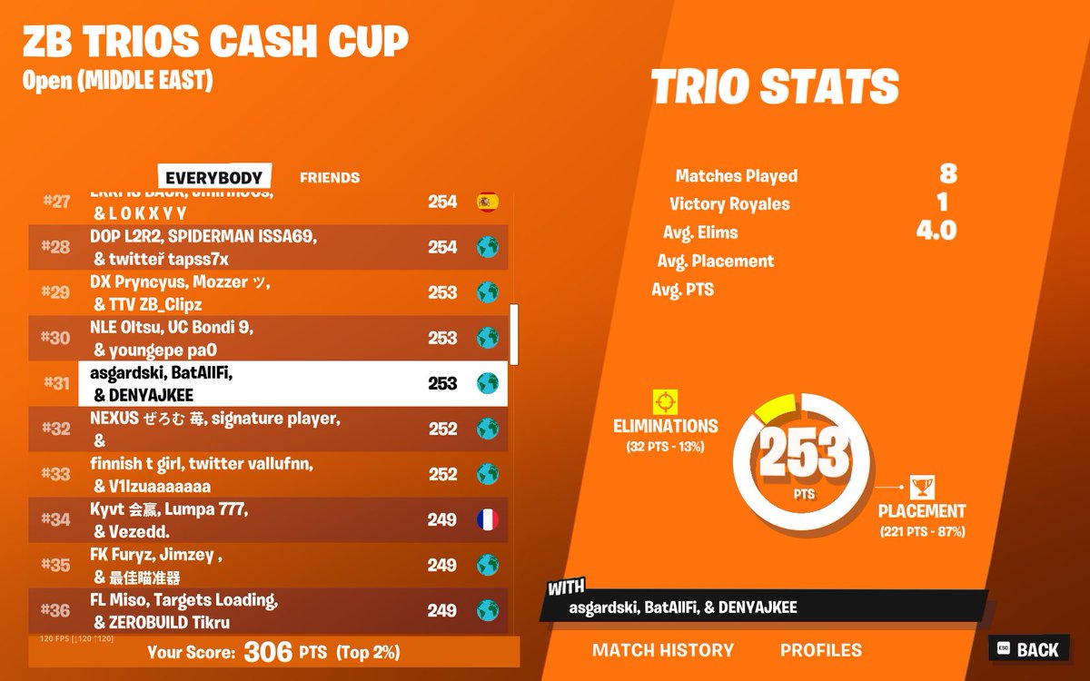 Qualed ME ZB Trio Cash Cup Finals w/ <a href="/batallfi_fn/">BatAllFi</a> <a href="/asgardski/">asgardski</a>