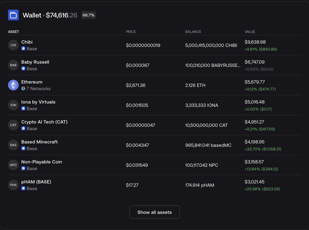 babyrussellbase's tweet photo. We just sent 10% of supply to Jesse Pollak!

Now we are the no 2 coin in his entire portfolio!

Check for yourself on-chain 👇
https://t.co/tSI53ujYAT https://t.co/XK66Lp0WkW