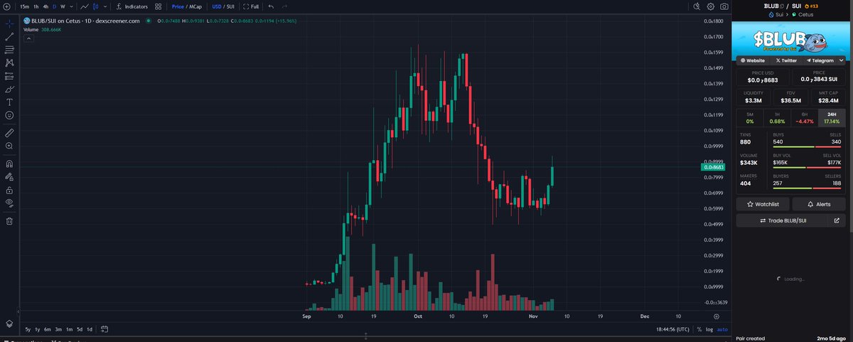 GemsNoJeets's tweet photo. $BLUB looks to have started its next leg up as $SUI has seen a big pump today as well. $BLUB is the #1 meme on the $SUI blockchain👀🚀🐟
https://t.co/lZmRCm7aAp 

#blub #sui #memecoin #meme #HiddenGems #DEXScreener #Trending #memecoin #SuiNetwork #MemeCoinSeason #SuiNetwork https://t.co/IOqAASXxaY