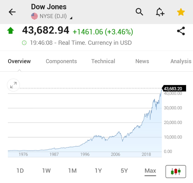(Investing)"DOW JONES: Un Salto Storico di 1500 Punti Segna un Nuovo Record di Ottimismo nel Mercato"