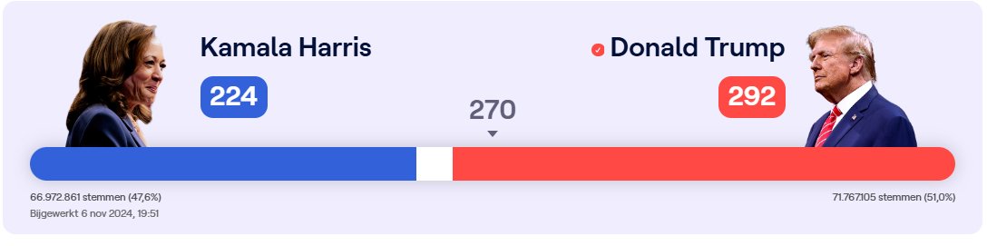 Wat een afgang voor KamalaBla.
Trump heeft ook meerderheid in Senaat en Congres.
Dit is begin van het einde voor groen-linkse woke waanzin.
En Musk , als speciale adviseur van Trump, gaat de overheidsdiensten zuiveren van de linkse onzin.