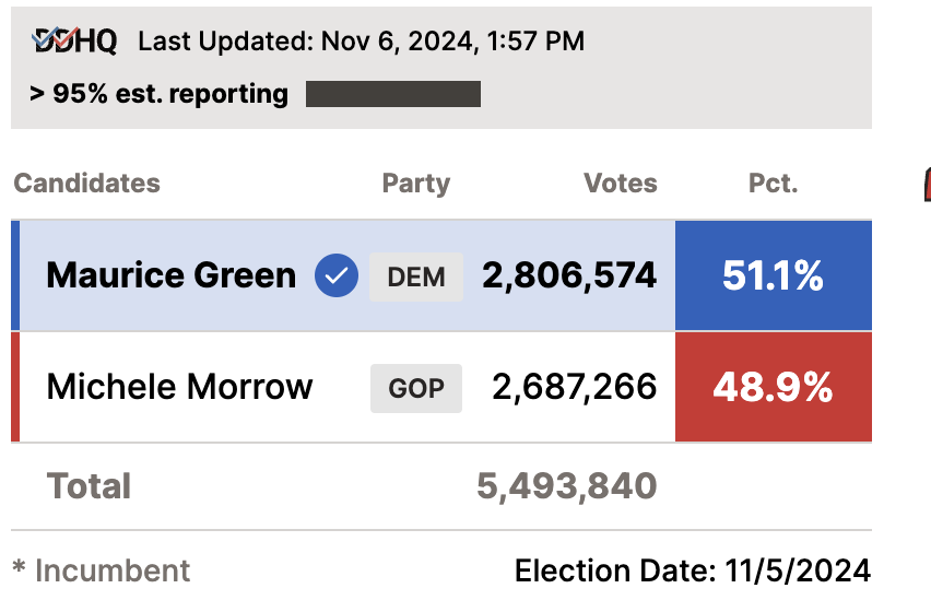 grace_panetta's tweet photo. Update: Democrat Mo Green has narrowly defeated Michele Morrow, the Republican with no experience in public education who embraced conspiracy theories and espoused inflammatory rhetoric about political figures including saying they should be shot, for NC's top education post https://t.co/oNmqDmc7QB