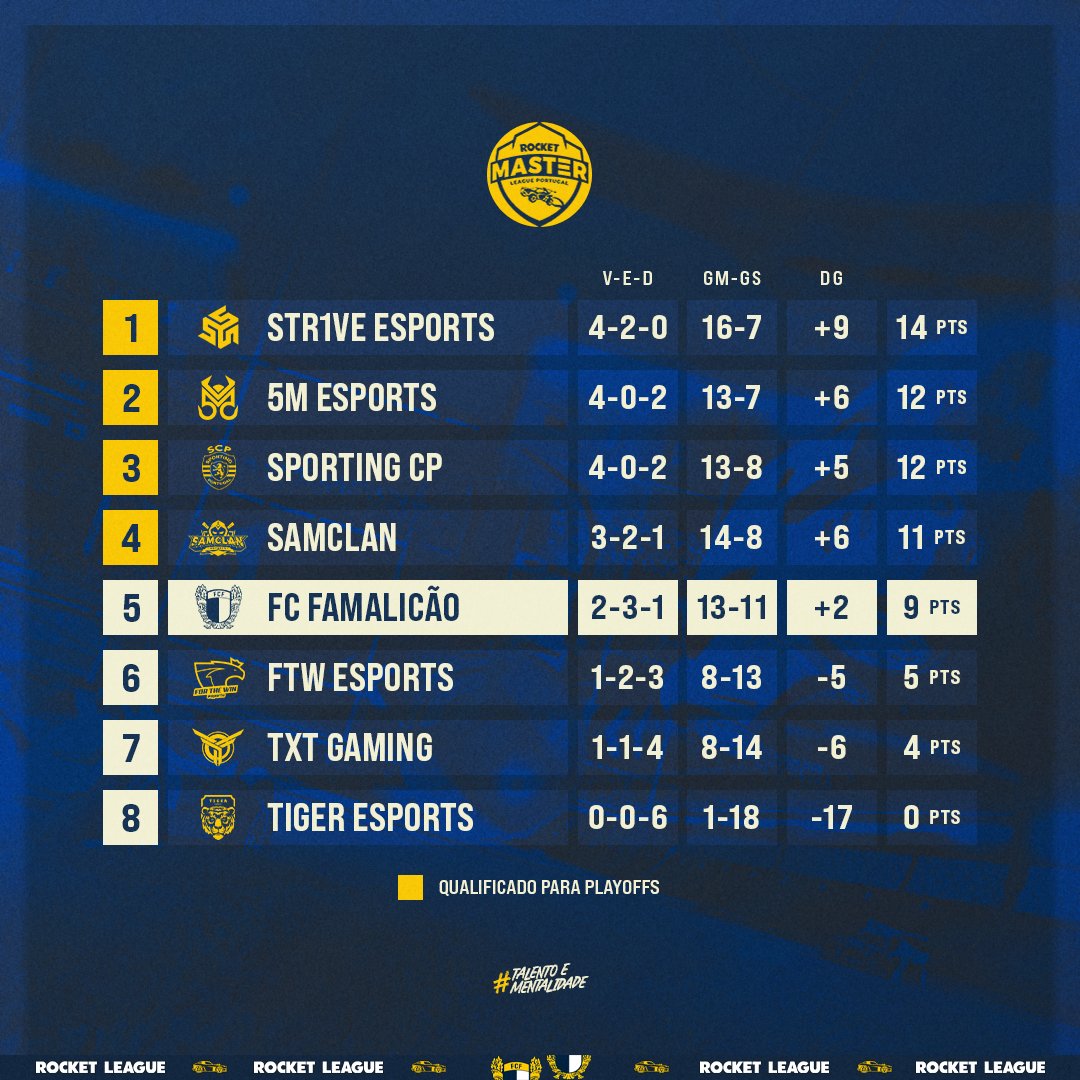 famaesports's tweet photo. π πππππ¦ππ’π‘ πππ¬ βΌ
Arrancamos hoje para a ΓΊltima jornada da @rocketleague_pt!
Atualmente em 5ΒΊ lugar, sΓ³ a vitΓ³ria nos interessa, e tambΓ©m precisamos de um deslize dos nossos adversΓ‘rios diretos.
π€π€π€
#talentoementalidade #RMLP https://t.co/WXElTQ9yGo