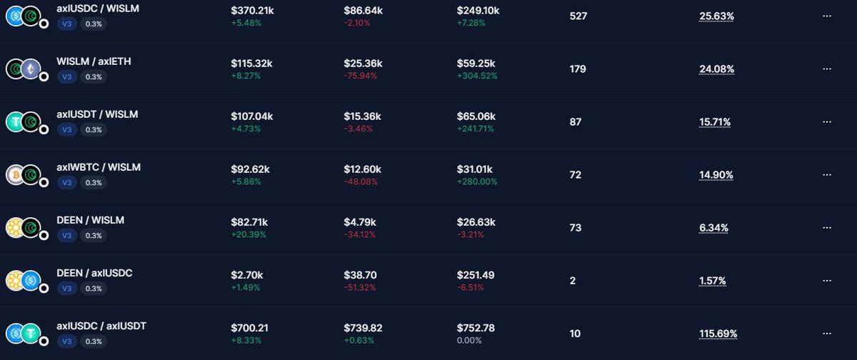 ATHena_DeFi's tweet photo. Just saw these yield farming opportunities on @the_haqqnetwork!

Check out the impressive returns you can earn by providing liquidity on Haqq Network's Sushi pools:

axlUSDC / WISLM - 25.63%
WISLM / axlETH - 24.07%
axlUSDC / axlUSDT - 115.69%

Start earning today and don't miss out on this money-making opportunity. 

Dive into these pools now!  https://t.co/83To5DIpKf